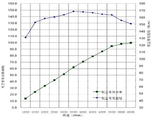 低转高扭 解码C4L 1.8L CVVT强大“芯”
