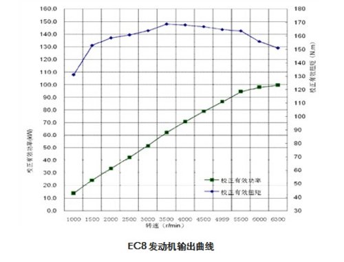 ec8发动机输出曲线