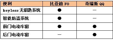 微车配置大比拼 比亚迪FO对比奇瑞新QQ