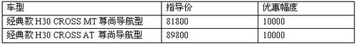 东风风神H30 CROSS盛夏特惠版 限量优惠一万元