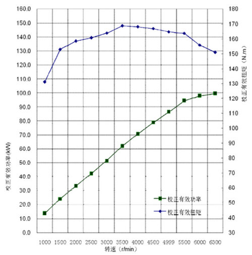 “两高一低” C4L 1.8L CVVT发动机优势