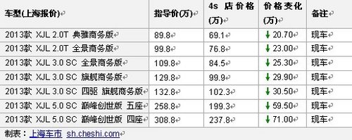 上海捷豹XJ优惠最高享优惠71万 现车有售