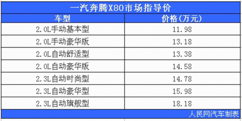 奔腾X80正式上市 售价11.98-18.18万元