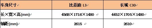 拼操控比配置  比亚迪L3 VS 长城C30