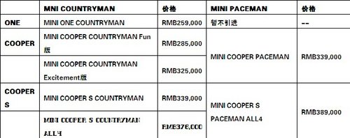 价格全面出新 MINI家族SUV成员开拓来袭