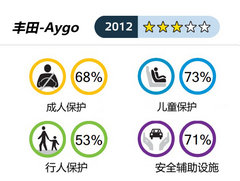 颈部保护最为脆弱 丰田Aygo碰撞仅三星