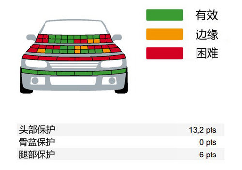 頸部保護最為脆弱 豐田Aygo碰撞僅三星