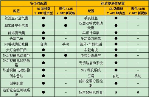 10多万SUV怎么选 高配自主还是低配合资