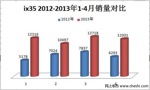 北京现代ix35成SUV市场淘金者