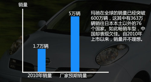暂不涉及国内玛驰 日产海外召回84万辆