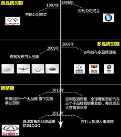 自主品牌两强全面对决 吉利汽车PK奇瑞