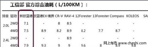 节油先锋----包头新款欧蓝德全系优惠