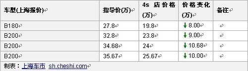 奔驰B级优惠出售 奔驰B最高优惠10.68万