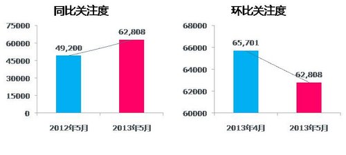 乘用車消費(fèi)者關(guān)注度報(bào)告2013年第五期