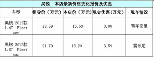 保定軒宇斯柯達4S店昊銳最高優(yōu)惠3.59萬