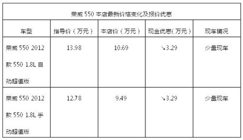 周末车展团购荣威550最高优惠3.29万