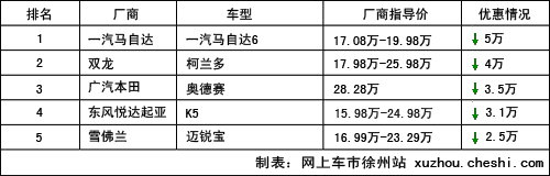 本周降价排行TOP 5 最高让利优惠5万元