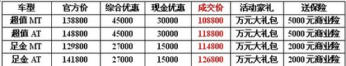 荣威550 “夏不为利” 团购会最高综惠46000元