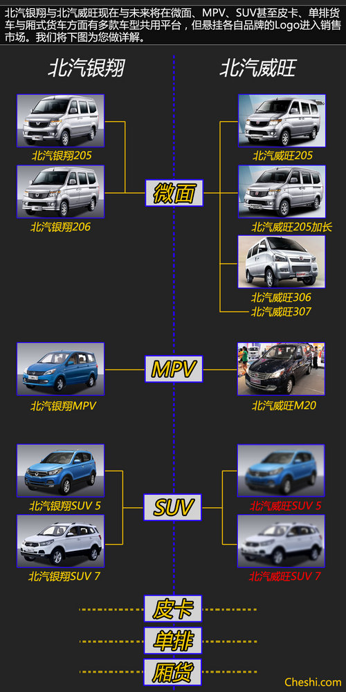 与翼搏/昂科拉同级 北汽威旺将产2款SUV