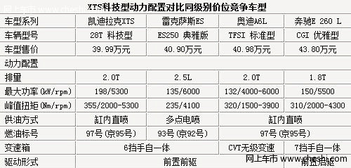 凯迪拉克XTS动力 配置远超同级竞品车型