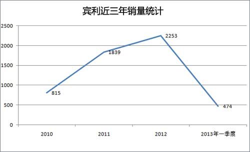 宾利中国销量下滑18% 单车利润高达30万