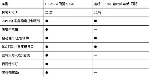福清汇京 新CR-V与途观安全性对比解析