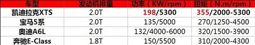 凯迪拉克XTS送5年15万公里超长保修保养