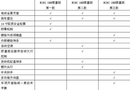 MINI经销商—独限一款更高性价比的车型