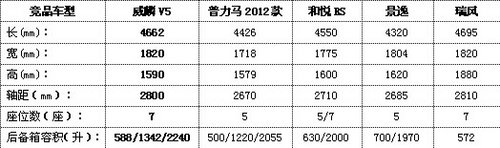 MPV车型中算出明白账 威麟V5性价比出众