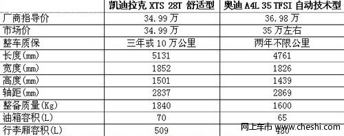 错位竞争 凯迪拉克全新XTS对比奥迪A4L