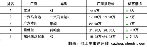 本周降价排行TOP5 最高让利优惠7万元