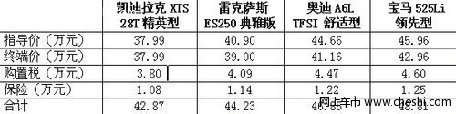 凯迪拉克XTS 奥迪A6L 宝马5系 雷克萨斯ES