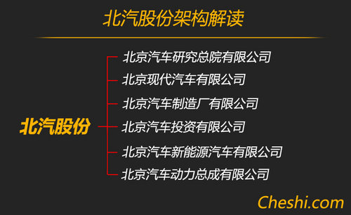 北汽有限将脱离 集团-新整车事业部解读