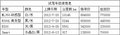 湖州之星夏季專(zhuān)場(chǎng)拍賣(mài)會(huì) 奔馳車(chē)最低7萬(wàn)起拍