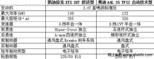 35万豪车之争 新凯迪拉克XTS VS奥迪A4L