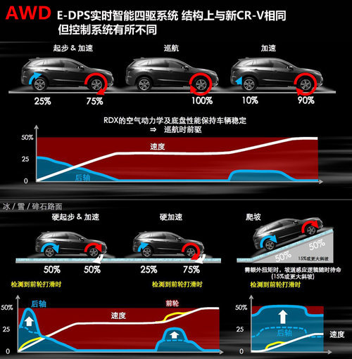 亲民之作 试驾体验讴歌RDX 3.0L精英版