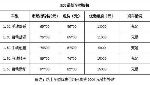 新元素MG店庆五周年 MG3抄底价5.67万起
