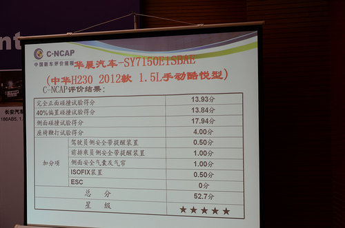 2013年度C-NCAP第二批车型评价结果发布