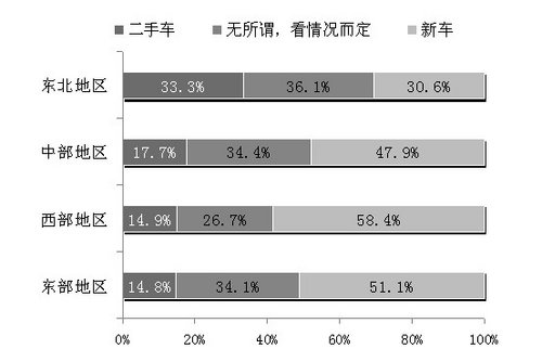 2013中國(guó)二手車接受度調(diào)查結(jié)果出爐