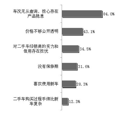 2013中國(guó)二手車接受度調(diào)查結(jié)果出爐