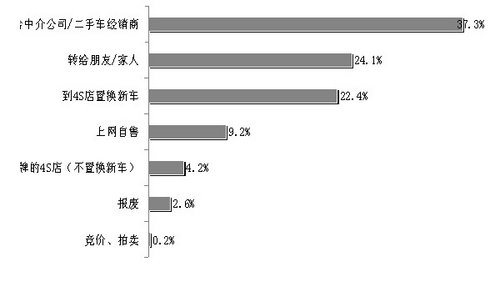 2013中國(guó)二手車接受度調(diào)查結(jié)果出爐