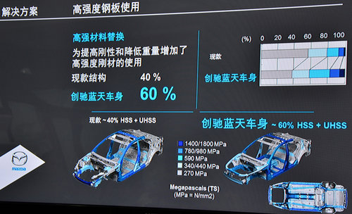 将潜力提升65% 马自达创驰蓝天技术解析