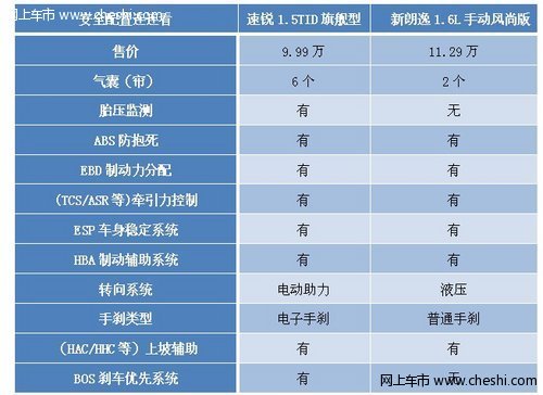 谁更有料？ 速锐新朗逸智能配置连连看