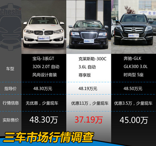 SUV/旅行/跨界 3系GT/300C/GLK同價對比