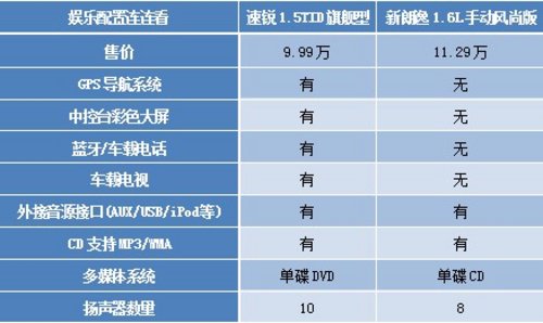 谁更有料？ 速锐新朗逸智能配置连连看