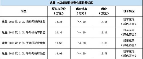 北京现代新途胜12.78万起售享一年0利息