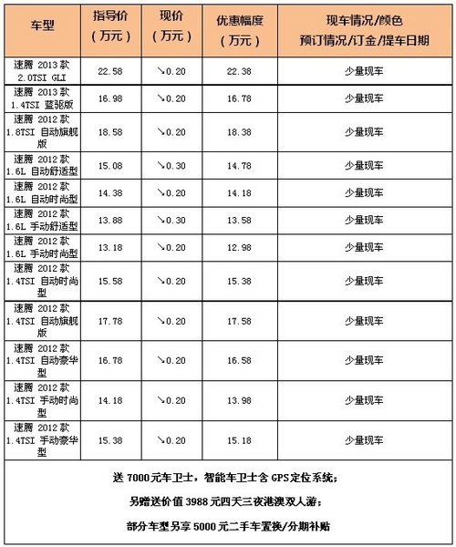 心跳价 速腾现提综合优惠19000送港澳游