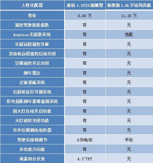 谁更有料? 速锐新朗逸智能配置连连看