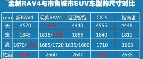 全新RAV4即将闪耀上市  漳州盛元丰田火爆预定中