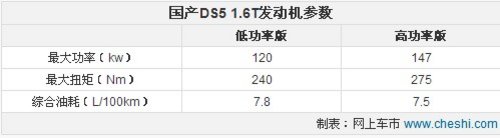 增1.6T高功率版 国产DS5于9月27日上市